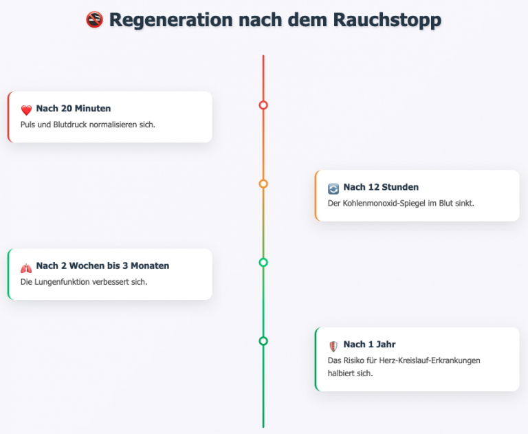 Infografik zur Regeneration nach dem Rauchstopp mit Zeitangaben zu gesundheitlichen Verbesserungen nach dem Aufhören mit dem Rauchen.