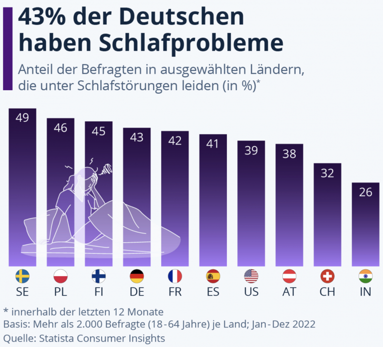 Statista Grafik über Schlafprobleme in Deutschland und anderen Ländern 2022